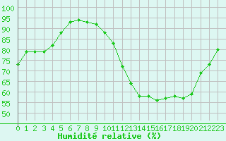 Courbe de l'humidit relative pour Strasbourg (67)