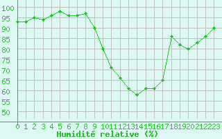 Courbe de l'humidit relative pour Verneuil (78)