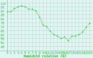 Courbe de l'humidit relative pour Laval (53)