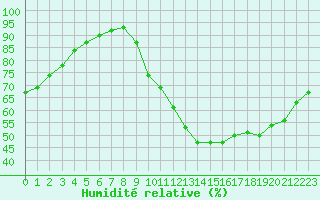 Courbe de l'humidit relative pour Leign-les-Bois (86)