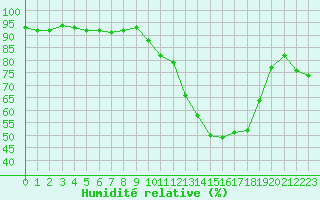 Courbe de l'humidit relative pour Dounoux (88)