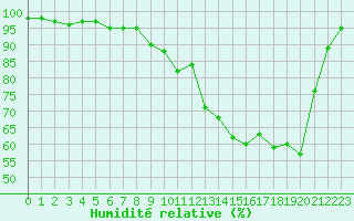 Courbe de l'humidit relative pour Romorantin (41)