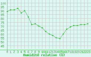 Courbe de l'humidit relative pour La Beaume (05)