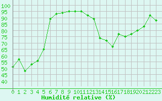 Courbe de l'humidit relative pour Formigures (66)