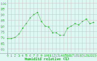 Courbe de l'humidit relative pour Cherbourg (50)