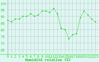 Courbe de l'humidit relative pour Douzens (11)