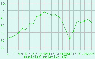 Courbe de l'humidit relative pour Renwez (08)