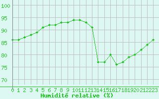 Courbe de l'humidit relative pour Sainte-Genevive-des-Bois (91)