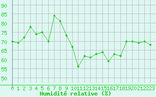 Courbe de l'humidit relative pour Cap Corse (2B)