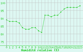 Courbe de l'humidit relative pour Muirancourt (60)