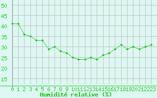 Courbe de l'humidit relative pour Hyres (83)