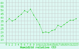 Courbe de l'humidit relative pour Saint-Just-le-Martel (87)