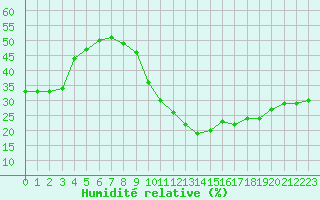 Courbe de l'humidit relative pour Lemberg (57)