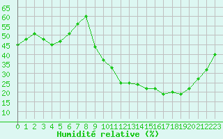 Courbe de l'humidit relative pour Embrun (05)