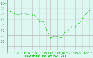 Courbe de l'humidit relative pour Saint-Martial-de-Vitaterne (17)
