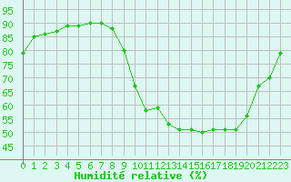 Courbe de l'humidit relative pour Strasbourg (67)