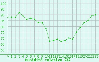 Courbe de l'humidit relative pour Ploumanac'h (22)