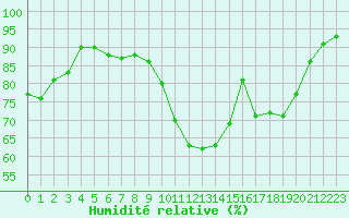 Courbe de l'humidit relative pour Strasbourg (67)