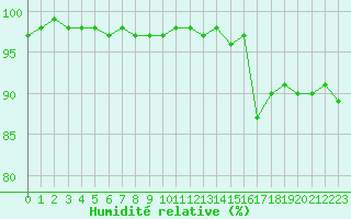 Courbe de l'humidit relative pour Harville (88)