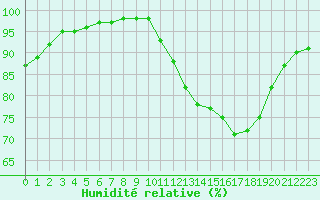 Courbe de l'humidit relative pour Dax (40)