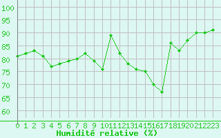 Courbe de l'humidit relative pour Orly (91)