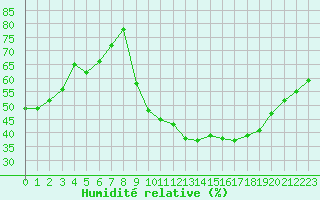 Courbe de l'humidit relative pour Ciudad Real (Esp)