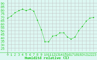 Courbe de l'humidit relative pour Cannes (06)