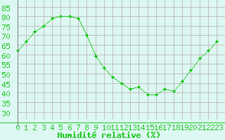 Courbe de l'humidit relative pour Gignac (34)