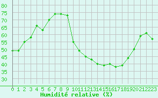 Courbe de l'humidit relative pour Ontinyent (Esp)