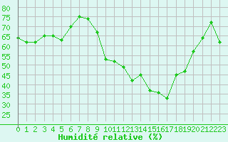 Courbe de l'humidit relative pour Clermont-Ferrand (63)
