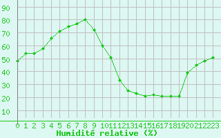 Courbe de l'humidit relative pour Millau (12)