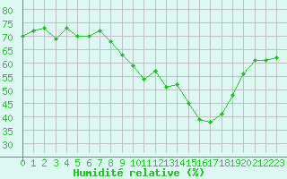 Courbe de l'humidit relative pour Grimentz (Sw)