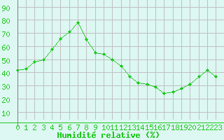 Courbe de l'humidit relative pour Mcon (71)