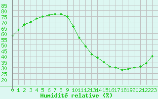 Courbe de l'humidit relative pour Biache-Saint-Vaast (62)