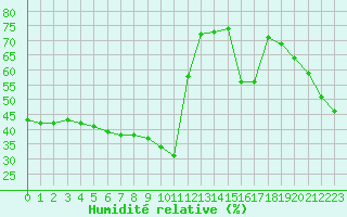 Courbe de l'humidit relative pour Mouilleron-le-Captif (85)
