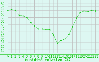 Courbe de l'humidit relative pour Saint-Vran (05)