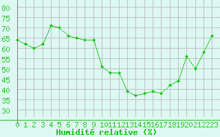 Courbe de l'humidit relative pour Pertuis - Le Farigoulier (84)