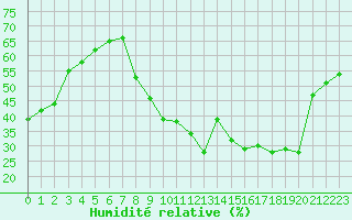 Courbe de l'humidit relative pour Le Luc - Cannet des Maures (83)
