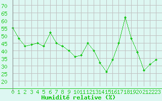 Courbe de l'humidit relative pour Alistro (2B)
