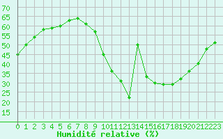 Courbe de l'humidit relative pour Brianon (05)