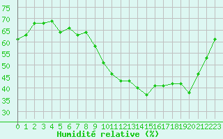 Courbe de l'humidit relative pour Nris-les-Bains (03)