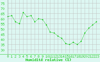 Courbe de l'humidit relative pour Embrun (05)