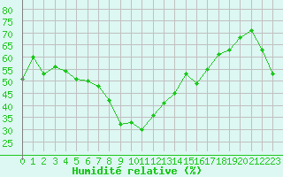 Courbe de l'humidit relative pour Solenzara - Base arienne (2B)