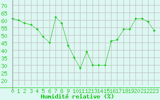 Courbe de l'humidit relative pour Solenzara - Base arienne (2B)