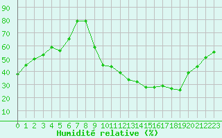 Courbe de l'humidit relative pour Toulouse-Blagnac (31)