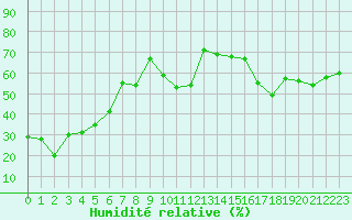Courbe de l'humidit relative pour Clermont-Ferrand (63)