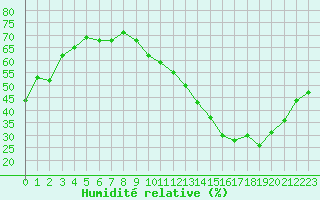 Courbe de l'humidit relative pour Saint-Just-le-Martel (87)