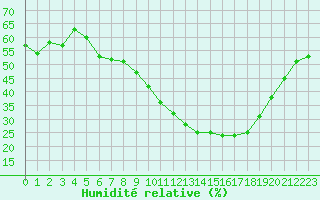 Courbe de l'humidit relative pour Mende - Chabrits (48)