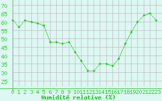 Courbe de l'humidit relative pour Puissalicon (34)