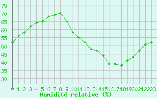 Courbe de l'humidit relative pour Crest (26)